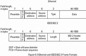 Image result for 802.3 Ethernet Frame