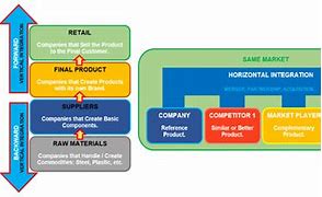 Image result for Vertical and Horizontal Integration Diagram