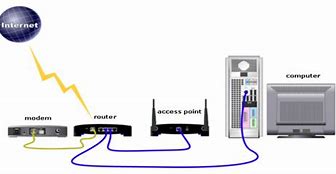 Image result for Gambar Router Modem Dan Access Point