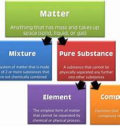 Image result for Things That Are Matter Science