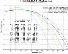 Image result for 22 250 Zero Chart