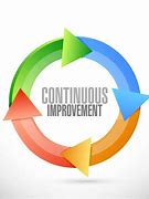Image result for Continuous Improvement Circle