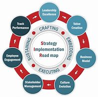 Image result for Strategy Implementation Example