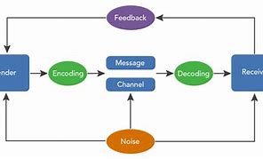 Image result for 5 CS of Communication with Examples