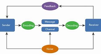 Image result for Channel Icon in Communication Process