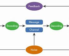 Image result for Communication Process Model Diagram