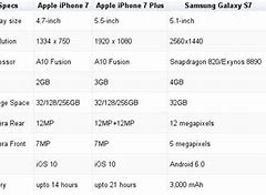 Image result for iPhone 5S vs Samsung