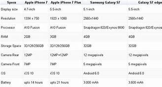 Image result for Samsung S7 Edge vs iPhone 8