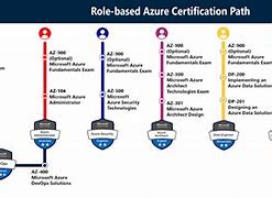 Image result for Course Azure Road Map Certification