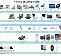 Image result for Apple Product Line