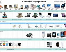 Image result for Apple Computer History Timeline