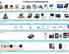 Image result for Apple Chart Timeline