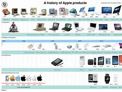 Image result for Apple Product Timeline with Dates