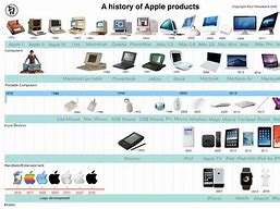 Image result for Apple Products Timeline