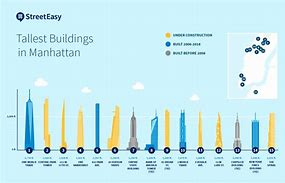 Image result for New York Tallest Building