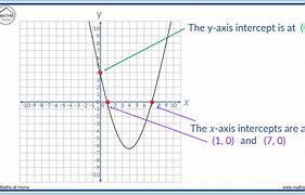 Image result for Vertical Intercept of a Graph