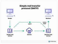 Image result for SMTP Message Flow