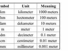 Image result for Millimeter Centimeter Meter Kilometer Chart