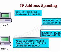 Image result for IP Address Spoofing