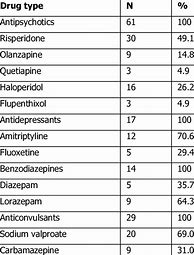 Image result for List of All Psychotropic Medications