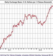Image result for Exchange Rate USD to RM