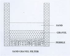 Image result for What Is Gravel and Pebbles in Pressure Filters Animation