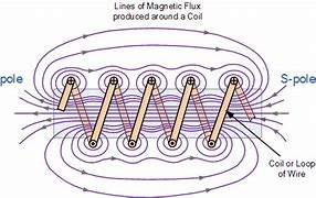 Image result for Coil Over Magnetic Core
