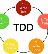 Image result for TDD Approach