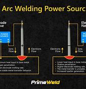 Image result for Arc Welding Electrodes