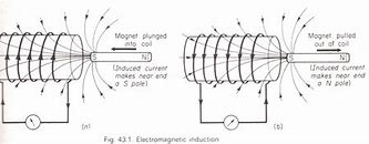 Image result for Faraday Electromagnetic Induction