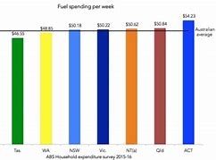 Image result for Fuel Prices Today Perth WA