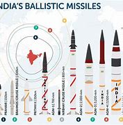 Image result for India Nuclear Missile