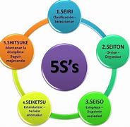 Image result for Metodología De Las 5S