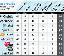 Image result for Comprehensive Comparison Chart of Multiple Mobile Phone Carrier Plans