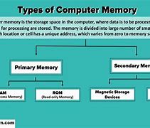 Image result for Computer Storage