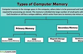 Image result for Two Types of Primary Memory