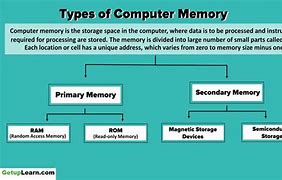Image result for Types of Computer Memory for Grade 4