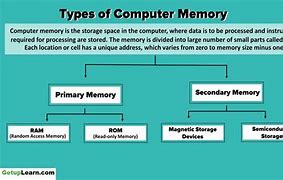 Image result for 25 Types of Types of Memory