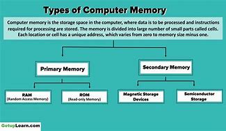 Image result for Computer RAM Storage
