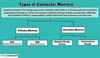 Image result for Computer Memory Wikipedia