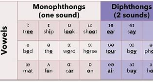Image result for Long Vowel Phonemes