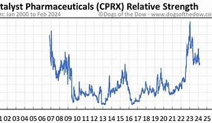 Image result for CPRX stock