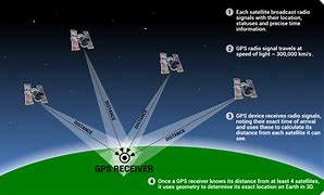 Image result for GPS How It Works