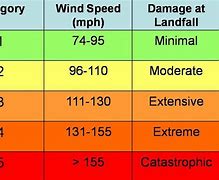 Image result for Hurricane Measurement Scale