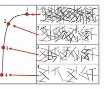 Image result for Percoration Theory in Self Sensing Concrete