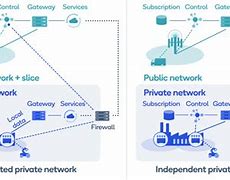 Image result for Private Network