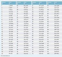 Image result for Metres to Feet and Inches Conversion Chart