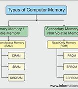 Image result for Types of Primary Memory in Computer