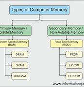 Image result for 5 Types of Computer Memory