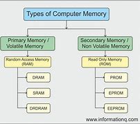 Image result for Primary Memory Diagram